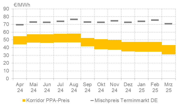 Enervis, PPA-Price-Tracker, März 2025