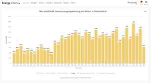 Zubau, Photovoltaik, Energy-Charts, 2022 bis 2025