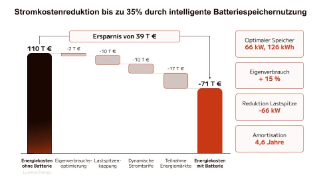 Grafik, Wirtschaftlichkeit, Gewerbespeicher