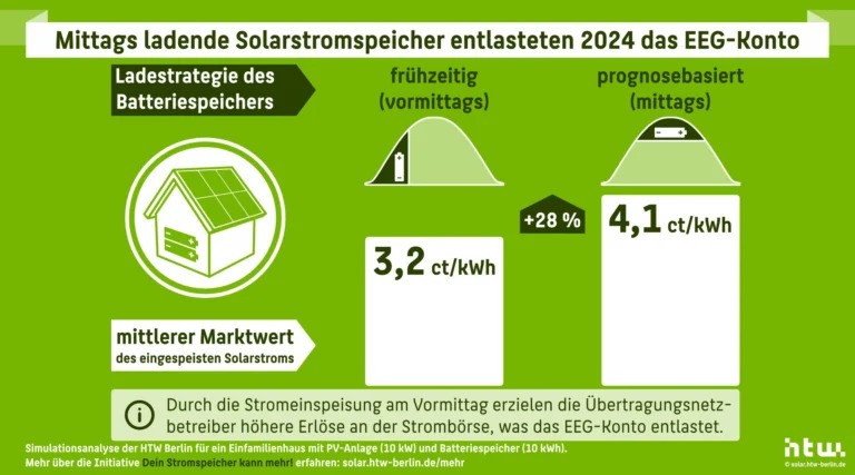 Die neue Initiative „Dein Stromspeicher kann mehr!“ der HTW Berlin soll dazu motivieren, Heimspeicher prognosebasiert zu laden.
