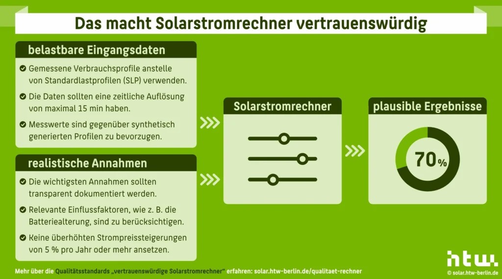 HTW, Qulitätsstandards für Online-Rechner