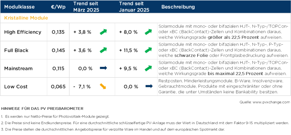 pvXchange, Modulpreisindex, April 2025, Tabelle