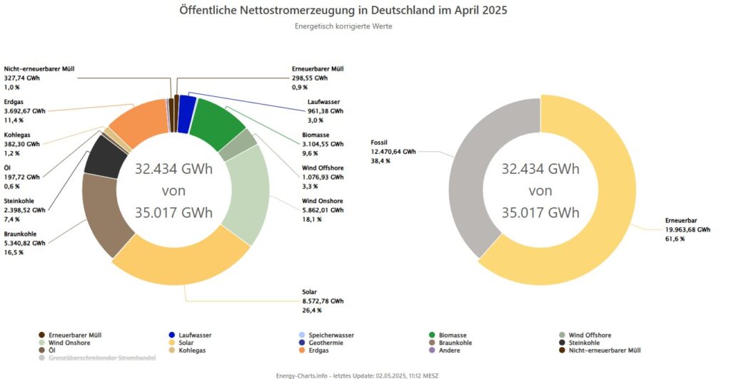 Stromerzeugung, April 2025, Grafik: Fraunhofer ISE/Energy-Charts
