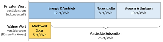 Eigenverbrauch, Photovoltaik, versteckte Subventionen, Lion Hirth