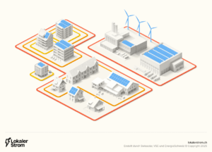 Lokaler Strom Schweiz, Energiegemeinschaften