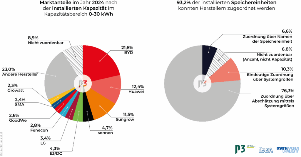 TortenDiagramm MArktanteile der Hersteller an Heimspeicehrmakrt in Deutshcalnd 2024 aufgeteitl nach Kapazität BYD führend Huawei Sungrow sinnen E3/DC folgend.