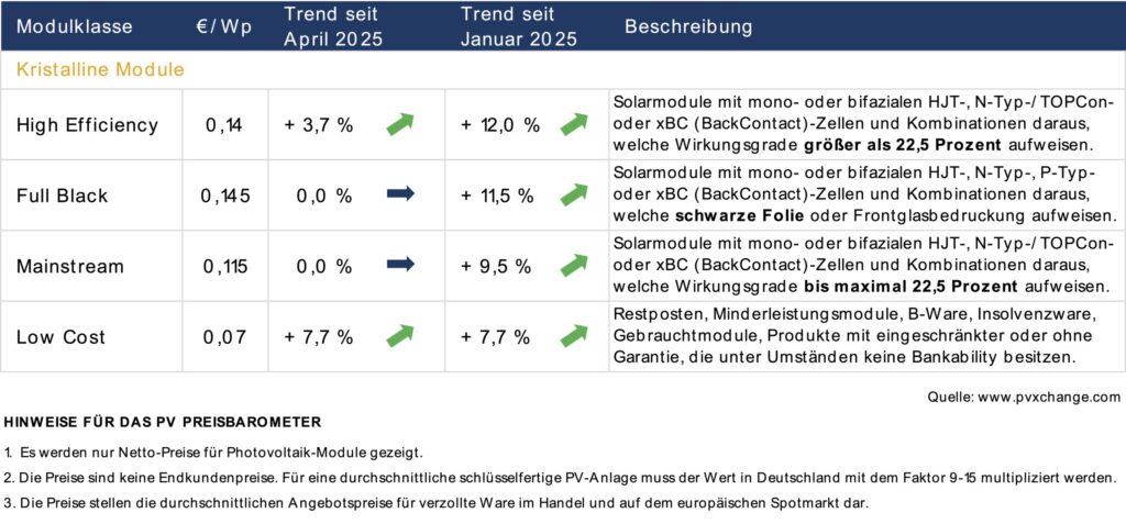 pvXchange, Modulpreisindex, April 2024, &Atilde;œbersicht