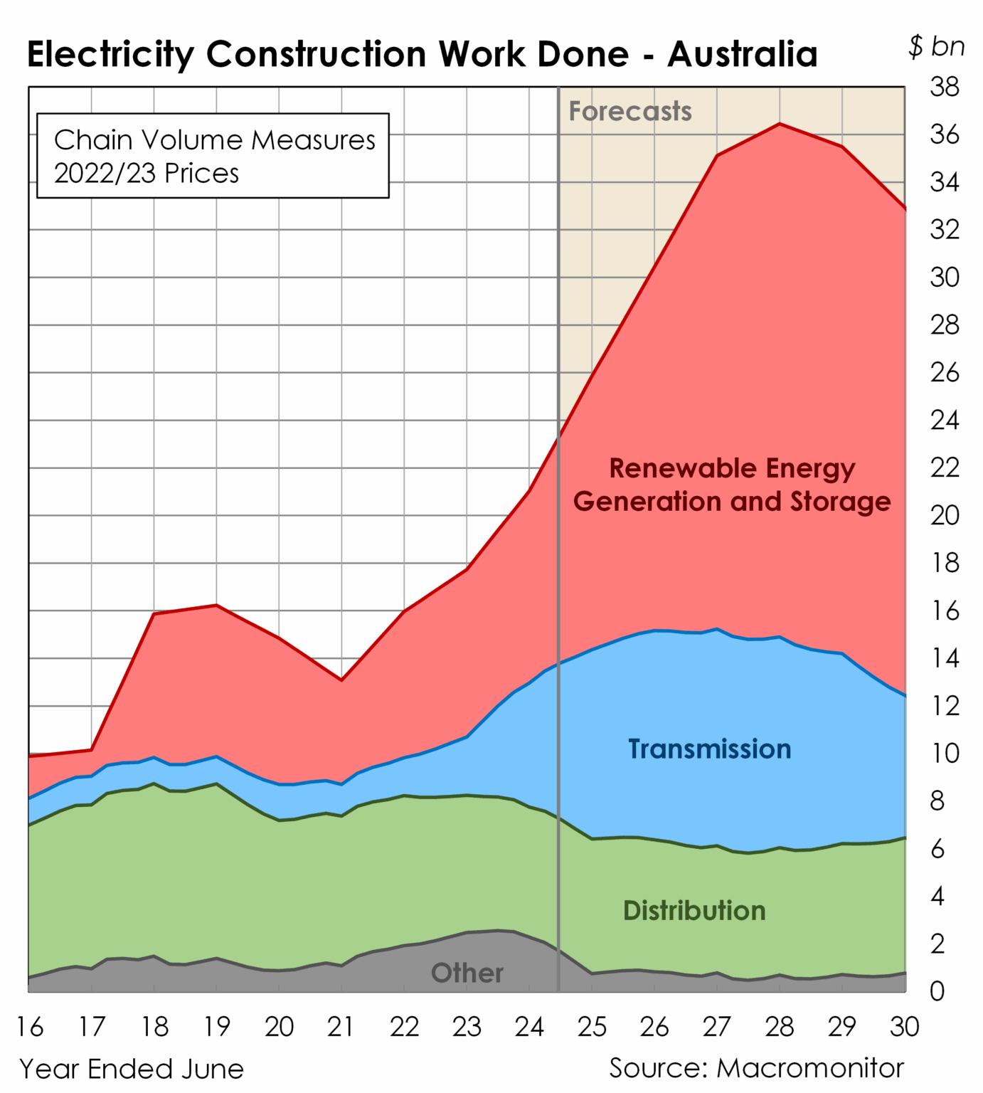 Macromonitor Clean energy to ignite $36 billion construction boom from 2026 - pv ...