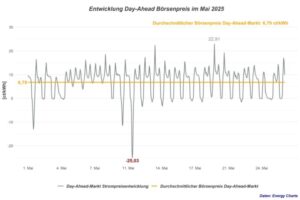 Preisausschläge, Strompreis, Mai 2025