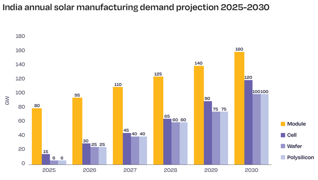 India to reach 160 GW of solar module capacity, 120 GW of cells by 2030 ...