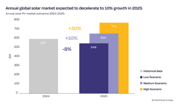 Utility-scale solar tipped to reach 50 GW in five years - pv magazine ...