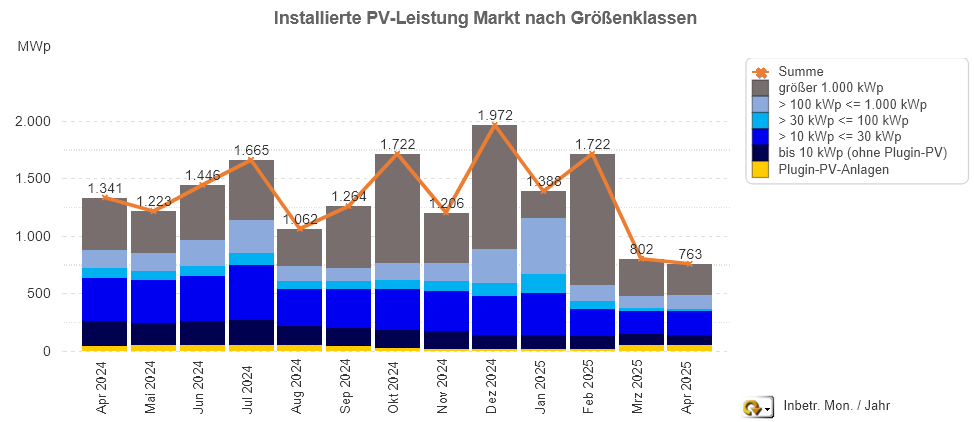EWS, Zubauzahlen, Auwertung