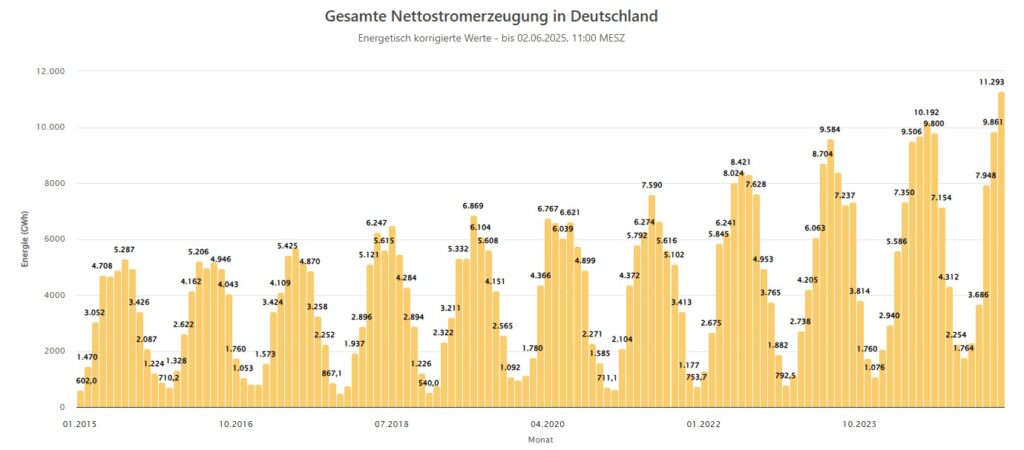 Photovoltaik, Nettostromerzeugung, Energy-Charts, Fraunhofer ISE