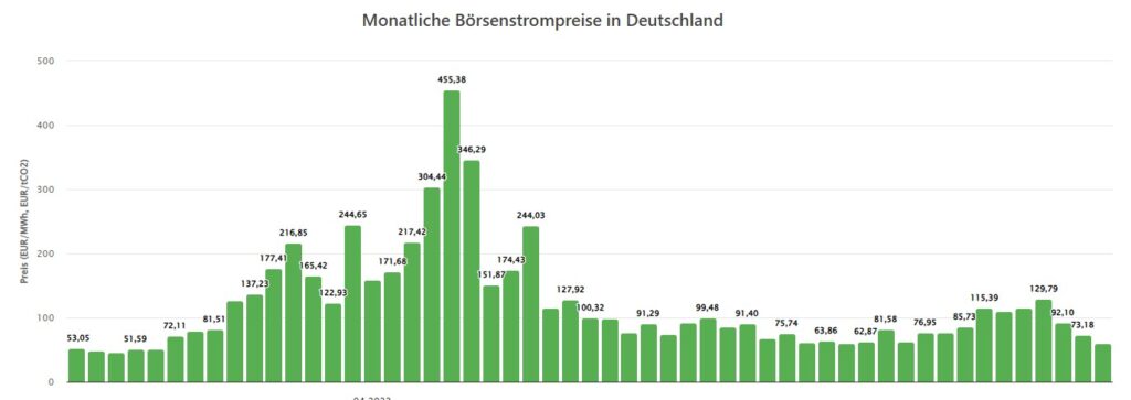 Börsenstrompreis, Energy-Charts