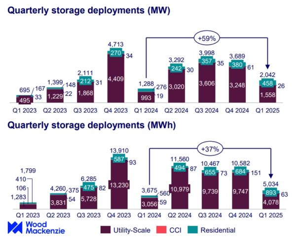 U.S. energy storage market sees record growth in Q1 2025 - pv magazine USA