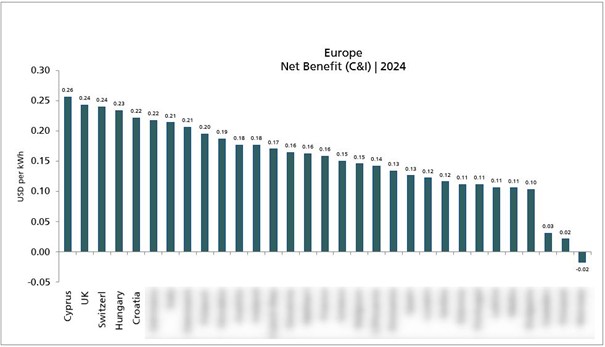 Net Benefit, gewerbliche Photovoltaik-Anlagen, Europa, EUPD Research