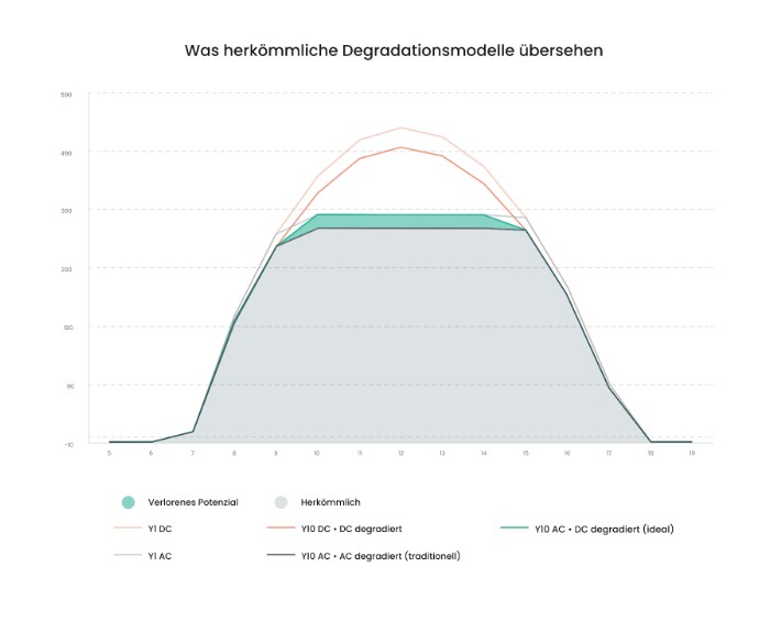 Die nächste Evolutionsstufe bei Degradation und Nichtverfügbarkeit von ...