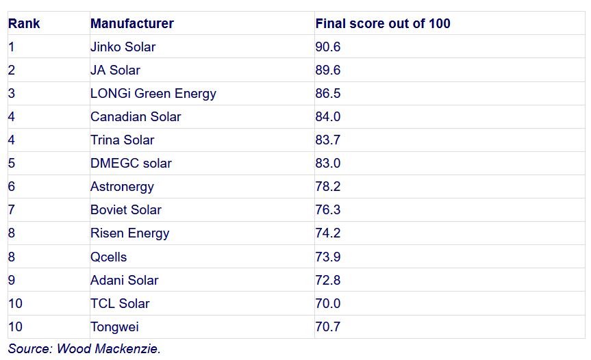 Adani Solar ranks on WoodMac's list of Top 10 PV module manufacturers ...