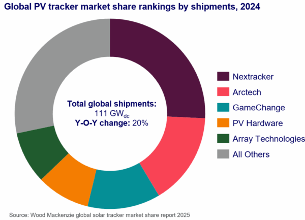 Global solar tracker shipments reach 111 GW in 2024 - pv magazine Global