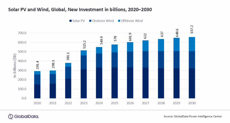 Global solar capacity to surpass 7.5 TW in 2035, says GlobalData - pv ...