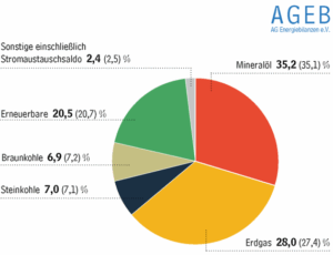 AG Energiebilanzen, Primärenergieverbrauch Deutschland, ersten Halbjahr 2025 vs. 1. Halbjahr 2024