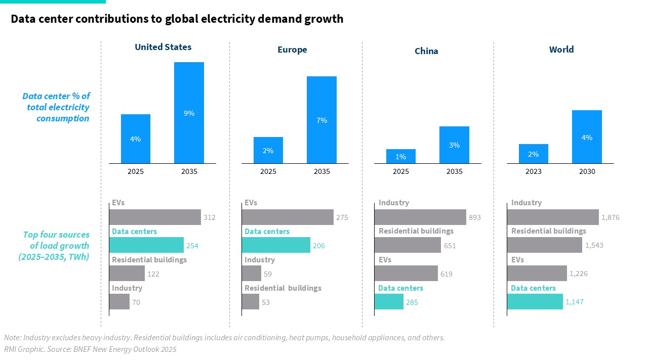 Data center demand forecasts could spook utilities into overproduction ...
