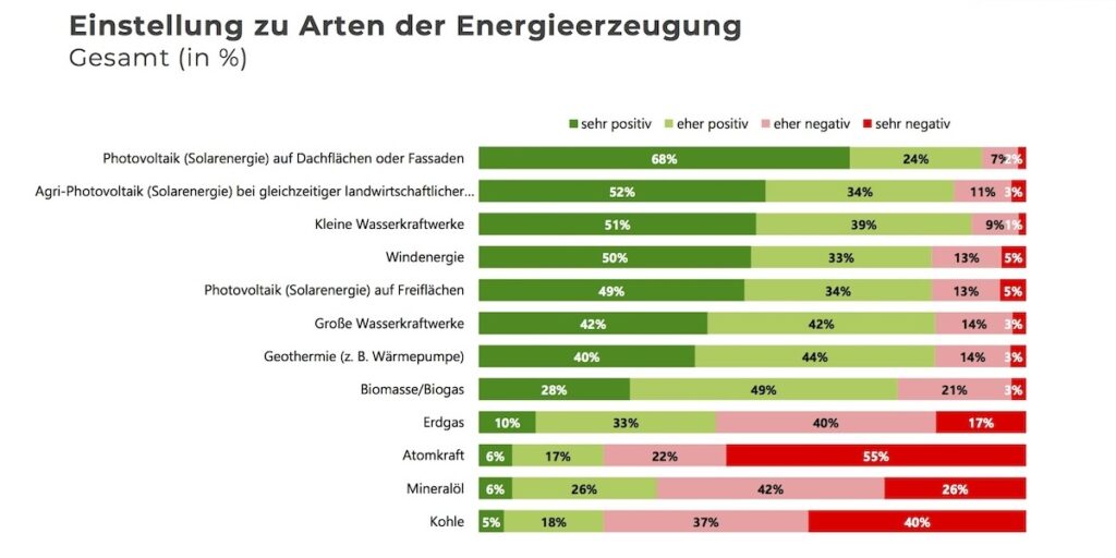 IG Windkraft, &Atilde;–sterreich, Umfrage Einstellung zu Erneuerbaren