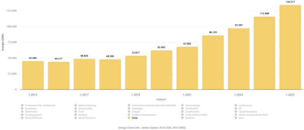 Entwicklung Solarstromerzeugung in den EU-L&Atilde;&curren;ndern bis 2025, Quelle ist Energy-Charts vom Fraunhofer ISE