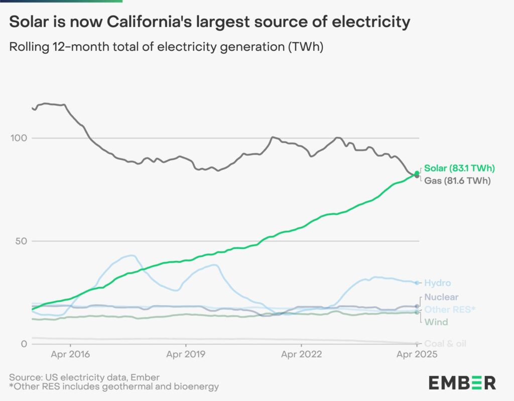 Solar becomes top source of electricity in California - pv magazine USA