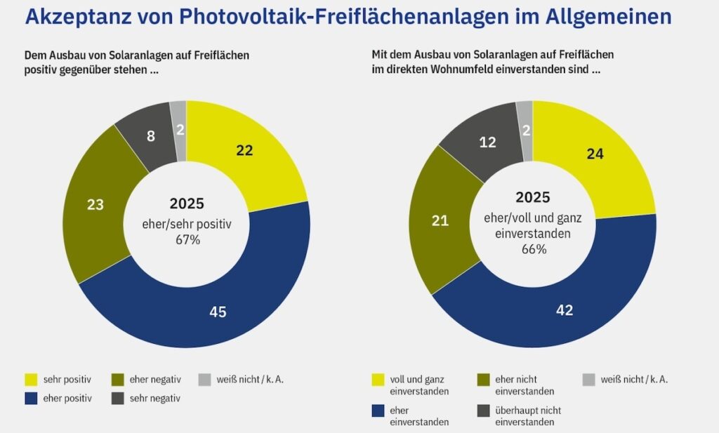 Meinungsumfrage Akzeptanz Freifl&Atilde;&curren;chen-Photovoltaik