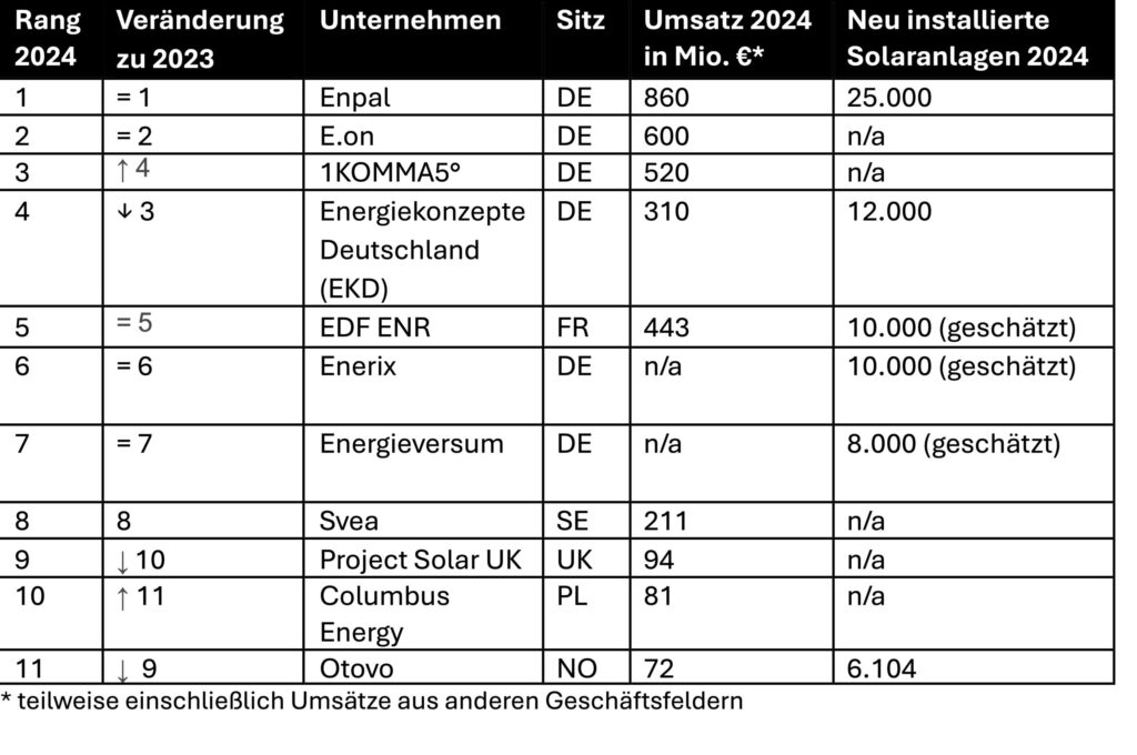 Unternehmensmonitor 2025, ZNT Berlin, Ranking europäische B2C-Anbieter