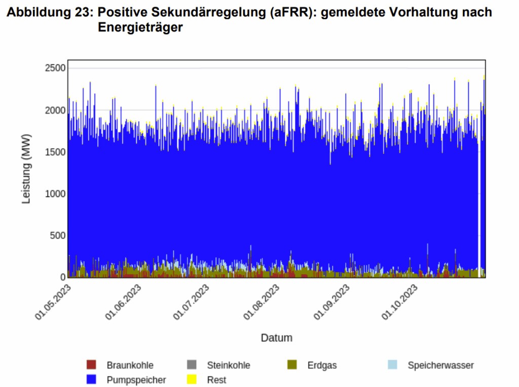 aFFR-Leistung, Anteile Energieträger, Marktmachtbericht 2023/2024, Bundesnetzagentur