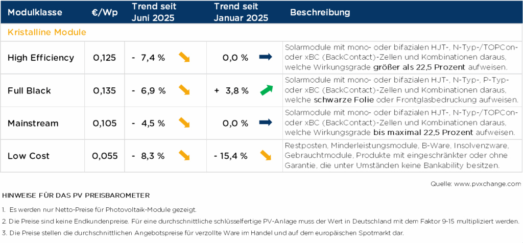 pvXchange-Modulpreisindex, Tabelle, Juli 2025