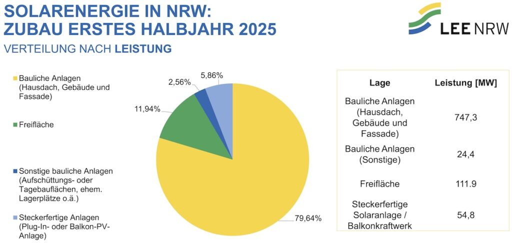 LEE NRW, Statistik Januar-Juni 2025, Photovoltaik-Zubau nach Kategorien