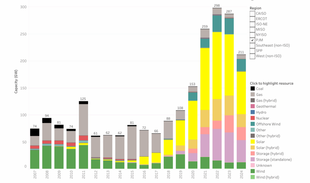 Pjm Generation Queue New Jersey moves to increase energy storage to rein in costs - pv ...