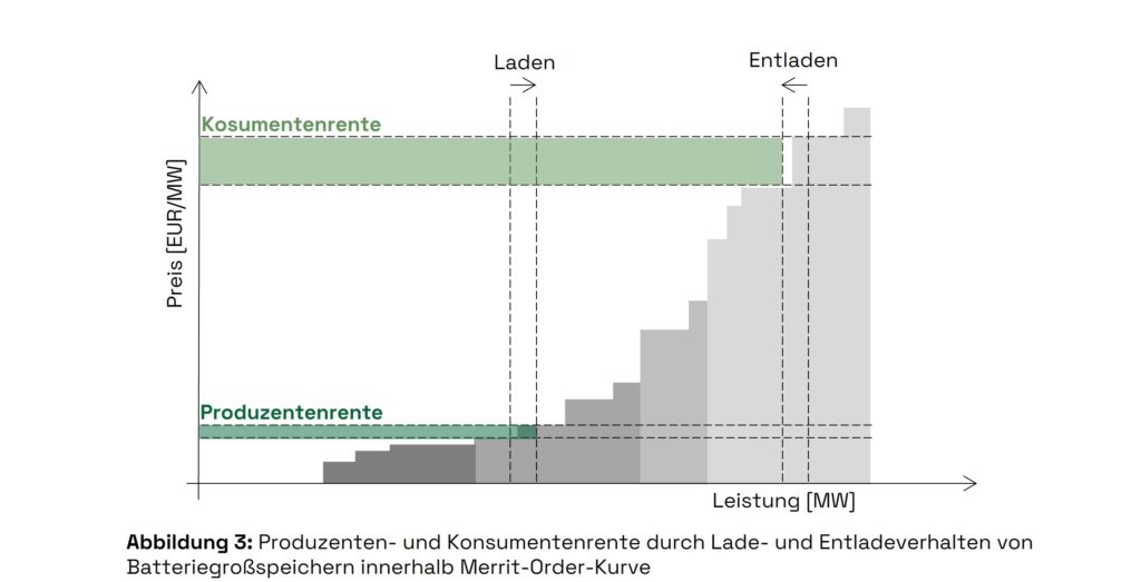 Produzenten- und Konsumentenrente durch Lade- und Entladeverhalten von Batteriegro&Atilde;Ÿspeichern innerhalb der Merit-Order-Kurve