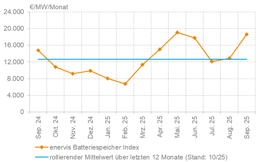 Enervis, BESS-Speicherindex, Stand September 2025