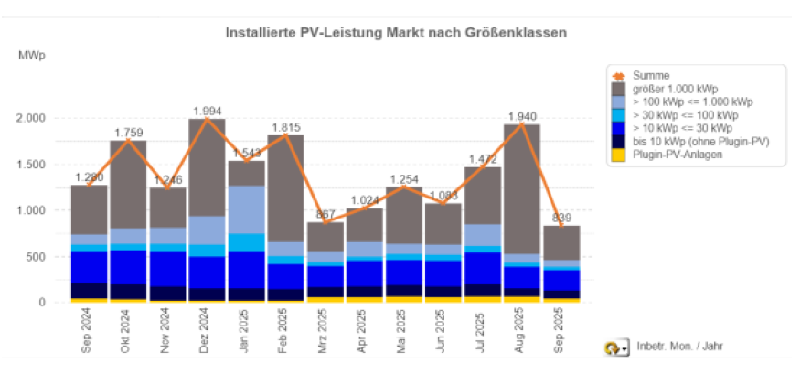 EWS, Auswertung, Photovoltaik-Zubau, 2025 nach Leistungsklassen