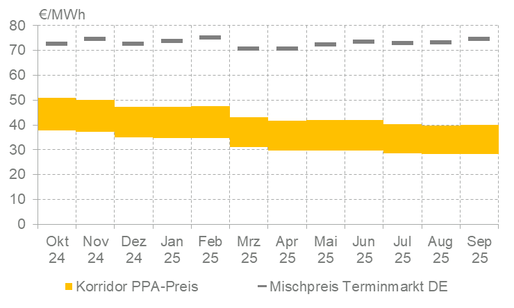 Enervis, PPA-Tracker für PV, Stand September 2025