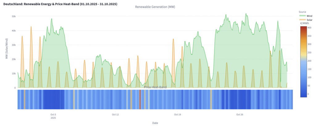 Erzeugungsprofil Wind und Solar Deutschland