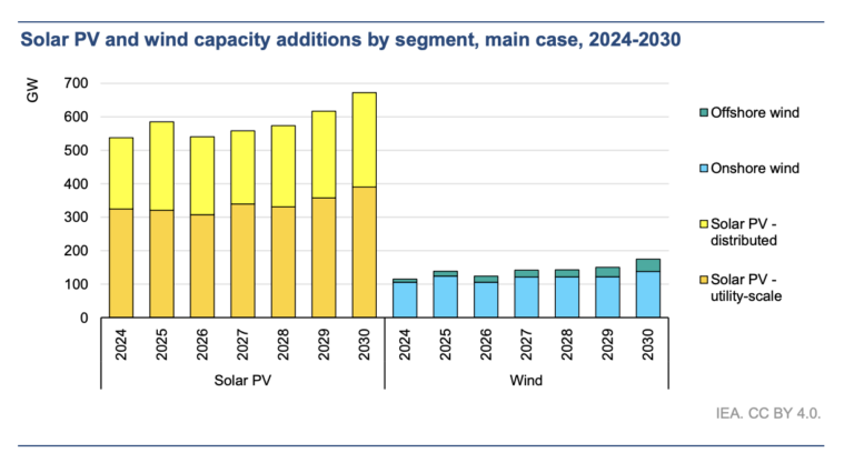 Prognose IEA, Zubau, Windkraft, Photovoltaik, bis 2030