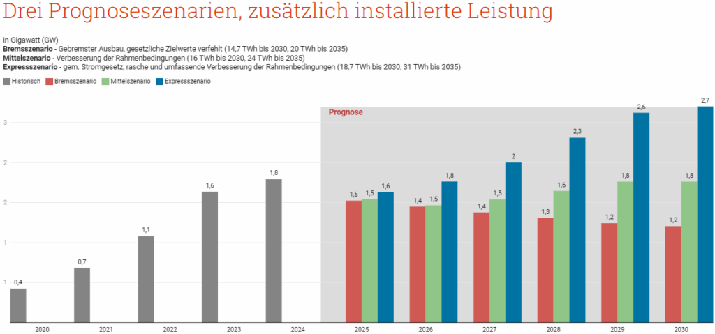 Swissolar, Prognose, Zubau, Szenarien, 2025 bis 2030