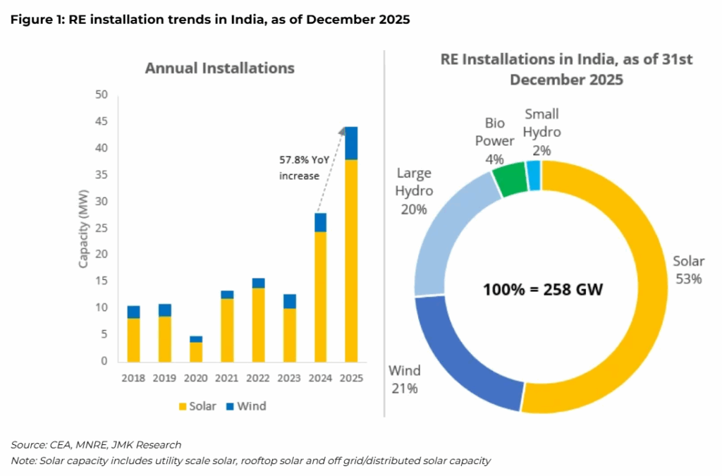India adds record 37.9 GW of solar capacity in CY2025 - pv magazine India