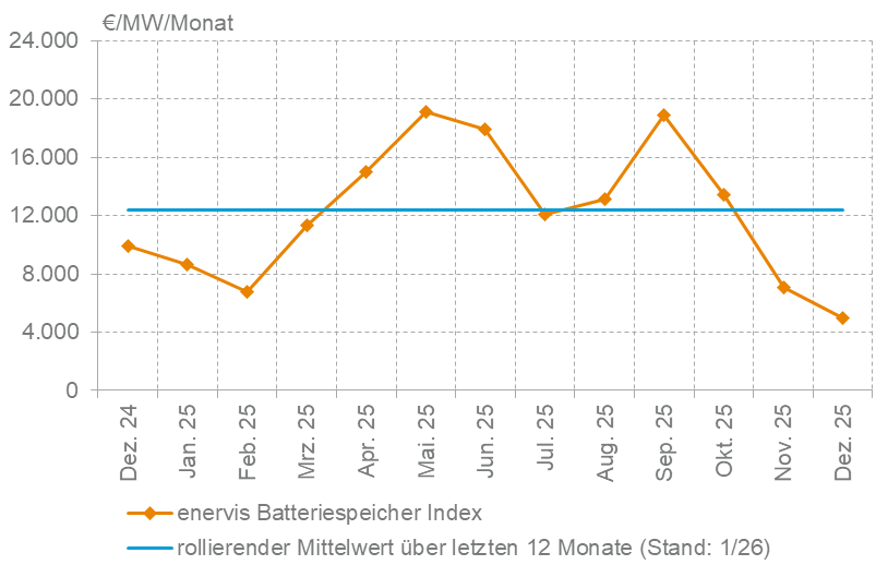 Erl&Atilde;&para;se f&Atilde;&frac14;r Batteriespeicher von Dezember 2024 bis Dezember 2025, Quelle: Enervis Batteriespeicherindex
