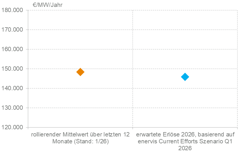Erwartete Erl&Atilde;&para;se f&Atilde;&frac14;r gro&Atilde;Ÿ&Atilde;&copy; Batteriespeicher 2025 vs. 2026, Quelle: Enervis Batteriespeicherindex