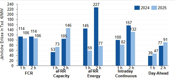 Erlöse Batteriespeicher nach Märkten, Vergleich 2024 vs. 2025