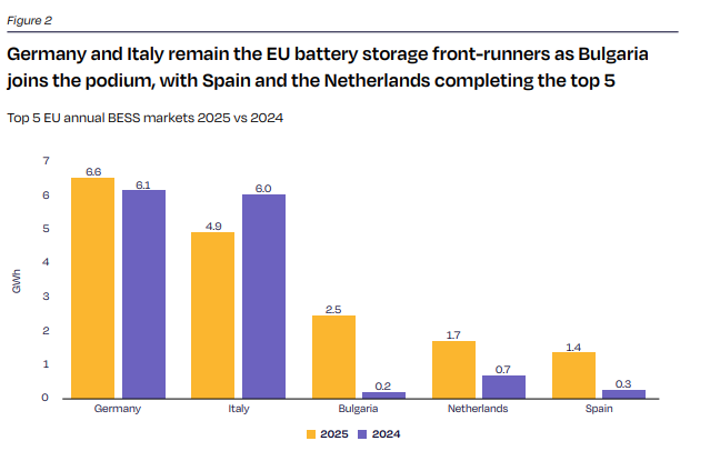 Top5-L&Atilde;&curren;nder beim Speicher-Zubau in Europa 2025, Grafik: Solarpower Europe, "EU Battery Storage Market Review 2025"