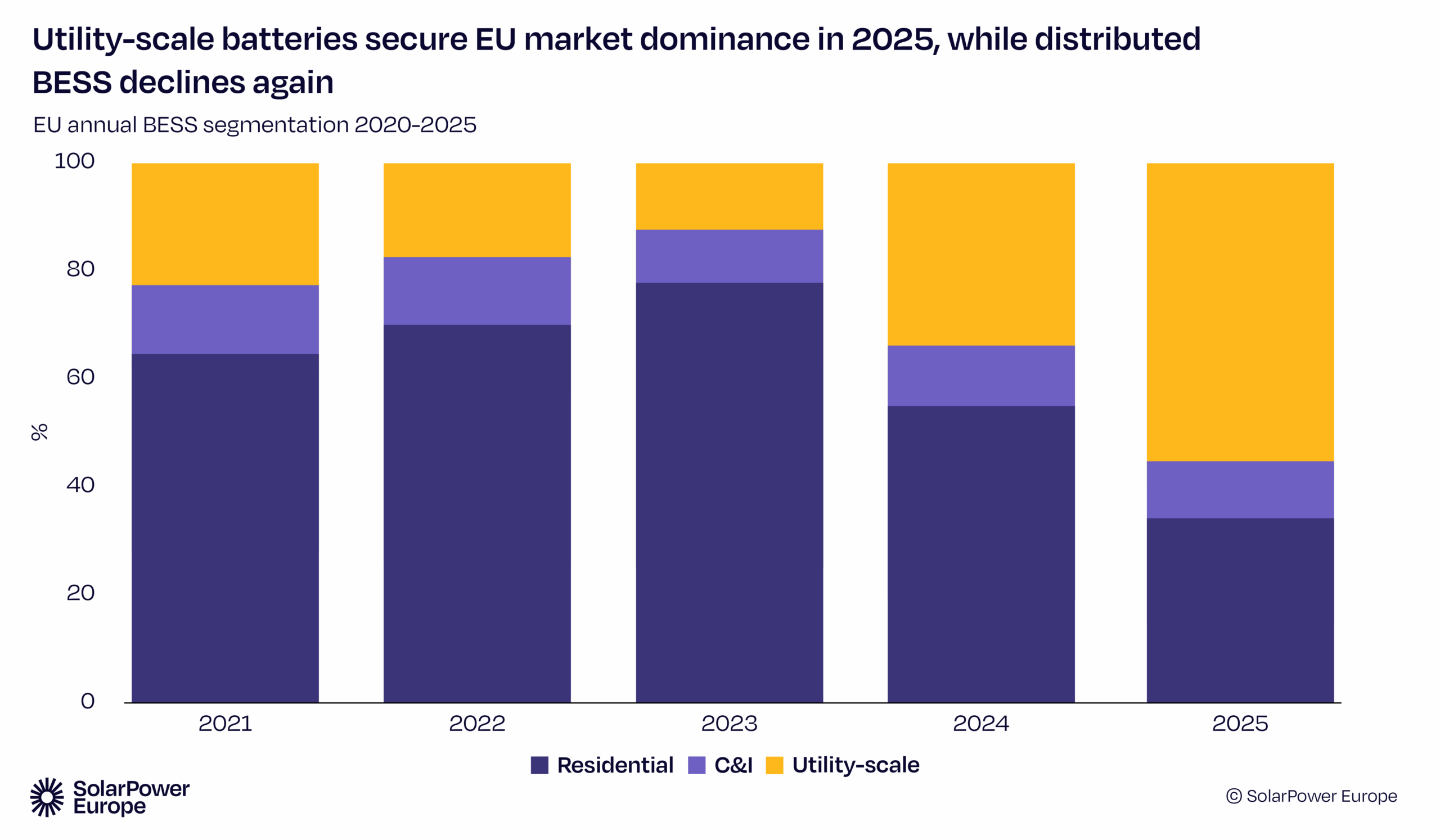 Verteilung Speicherzubau nach Segementen in Europa bis 2025, Grafik: Solarpower Europe, "EU Battery Storage Market Review 2025"