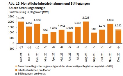 monatlicher Photovoltaik-Zubau von Dezember 2024 bis Dezember 2025, Quelle: Bundesnetzagentur
