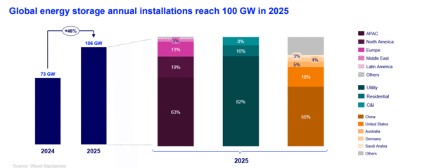 Five trends for energy storage as global market passes 100 GW - pv ...